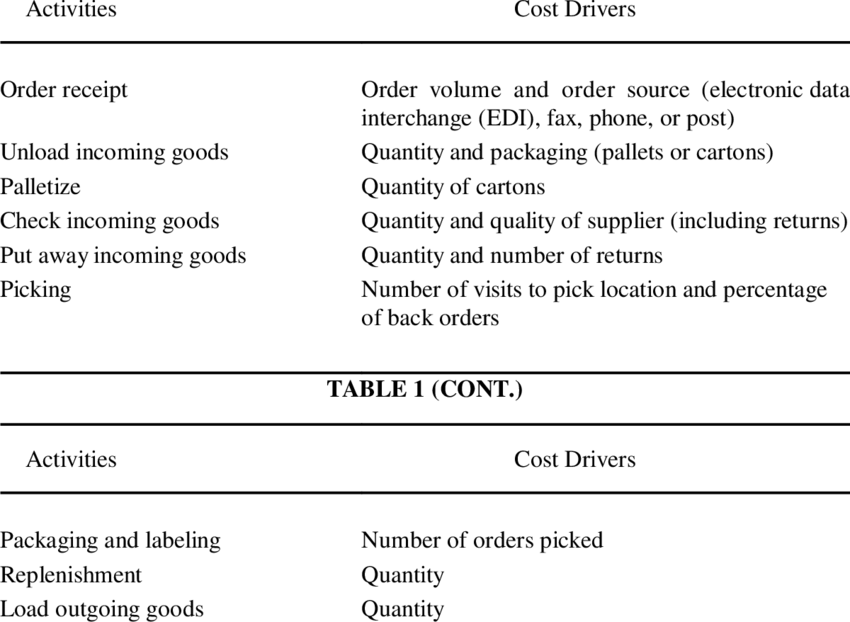 cost driver examples